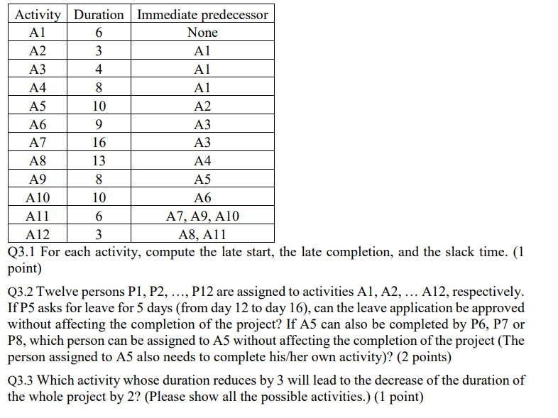 Consider a project with 12 activities A1, A2,