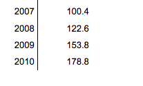 2007 100.4 2008 122.6 2009 153.8 178.8 2010 72.8