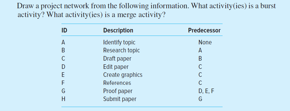 Draw a project network from the following