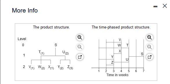 The demand for subassembly S is 100 units in week