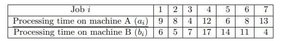 Consider the following seven-job problem. Each