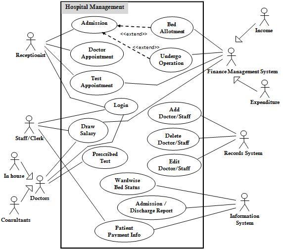 Analyze this use case diagram. Write the system