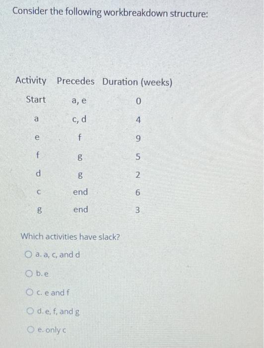 Consider the following workbreakdown structure: