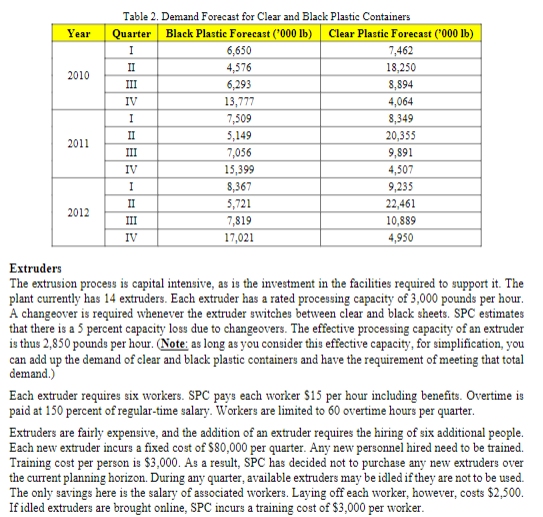 Develop Linear Program models to minimize costs