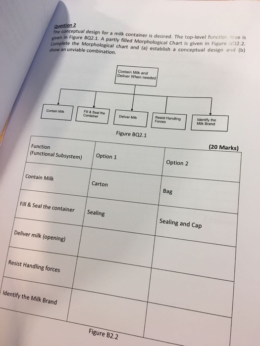 Question 2 The conceptual design for a milk