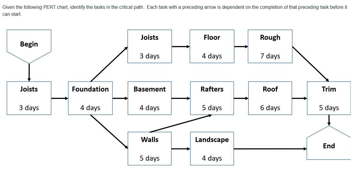 Given the following PERT chart, identify the