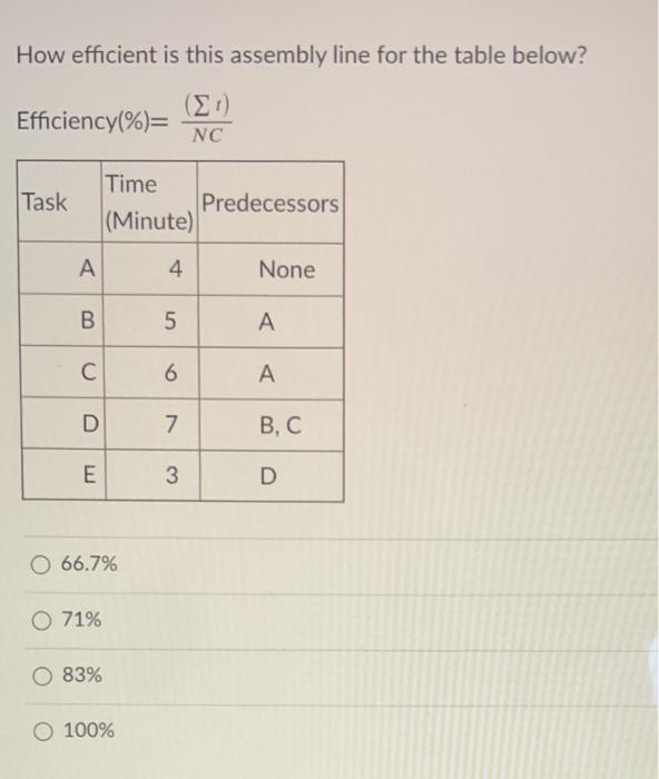How efficient is this assembly line for the table