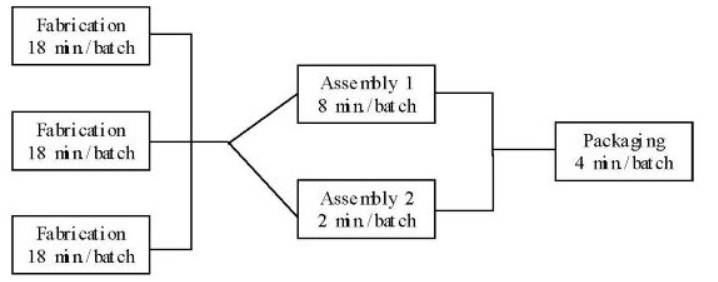 Consider the assembly line below. The three