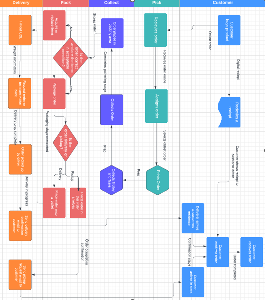 Hello Can someone please develop a flowchart
