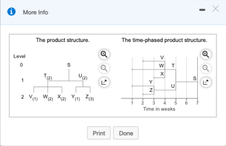 The demand for subassembly S is 80 units in week