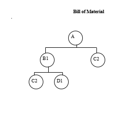 Using the Bill of Material (BOM) and MRP