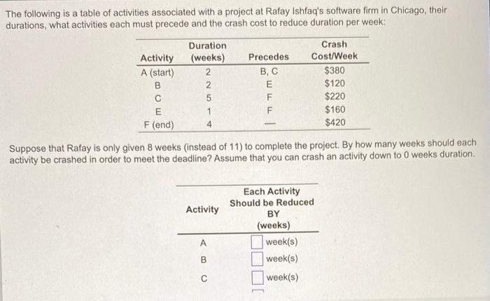 The following is a table of activities associated