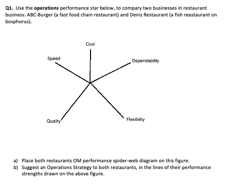 Q1. Use the operations performance star below, to