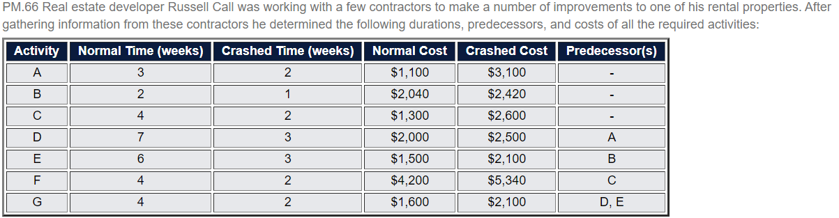 What is the total cost of crashing the project