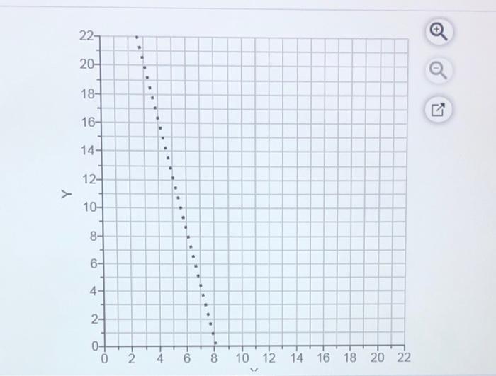 L.P. Model: Maximize Z= 8X + 2Y Subject to: 4X +
