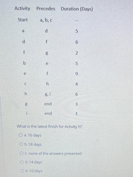 Activity Precedes Duration (Days) Start a, b, c a