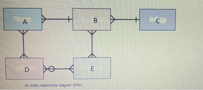 B + D E An entity relationship diagram (ERD) An