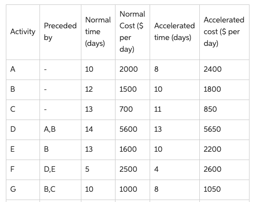 Consider the 7 activities of a project, whose