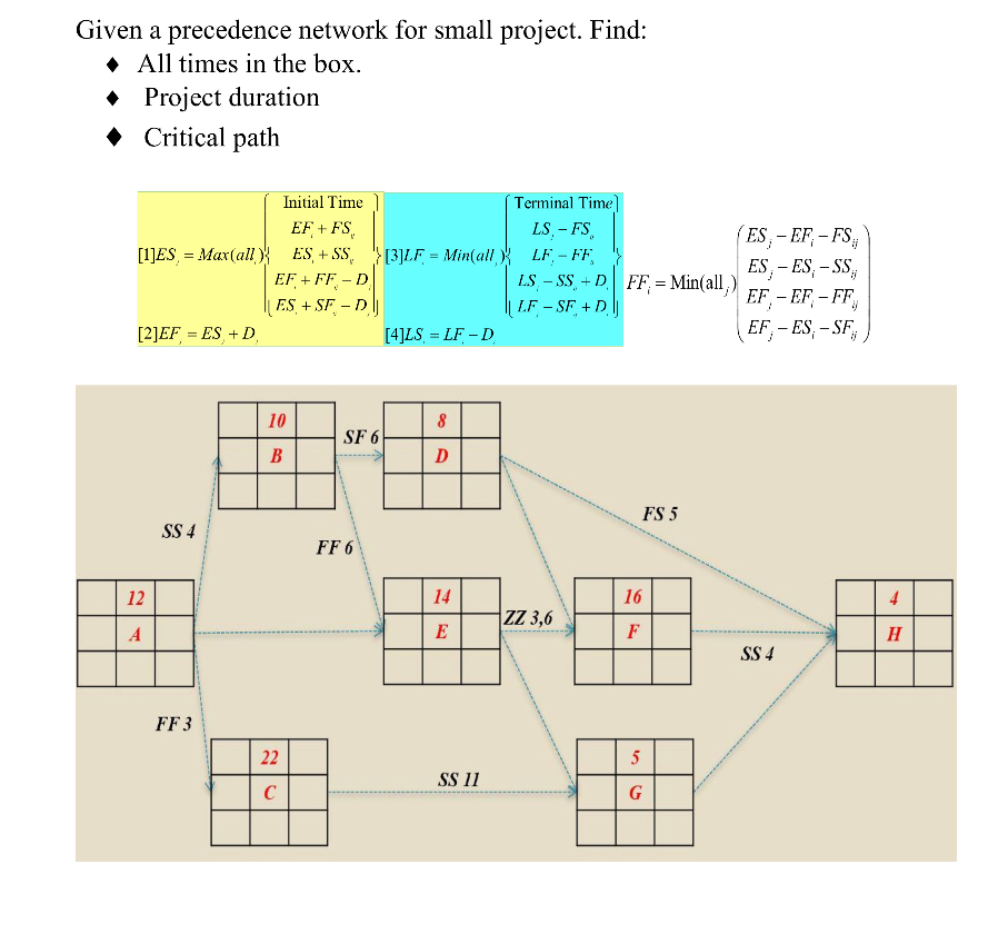 Given a precedence network for small project.