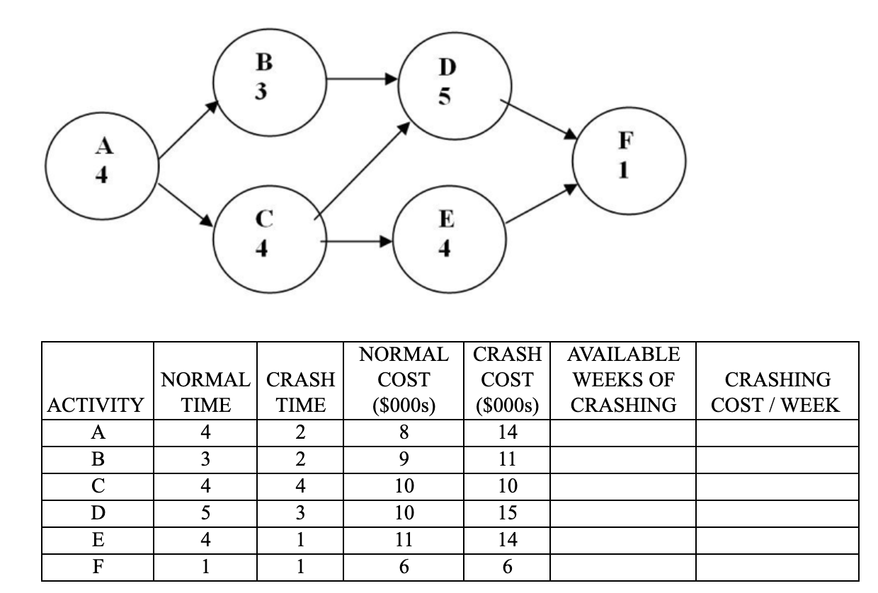 Which activity should be crashed first for this