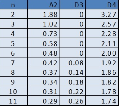 Using the A2 value (from the table), determine