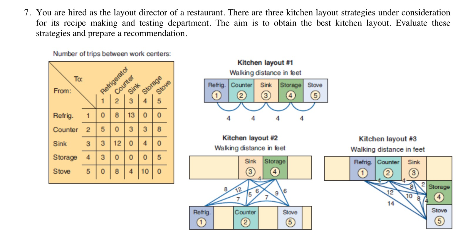 7. You are hired as the layout director of a