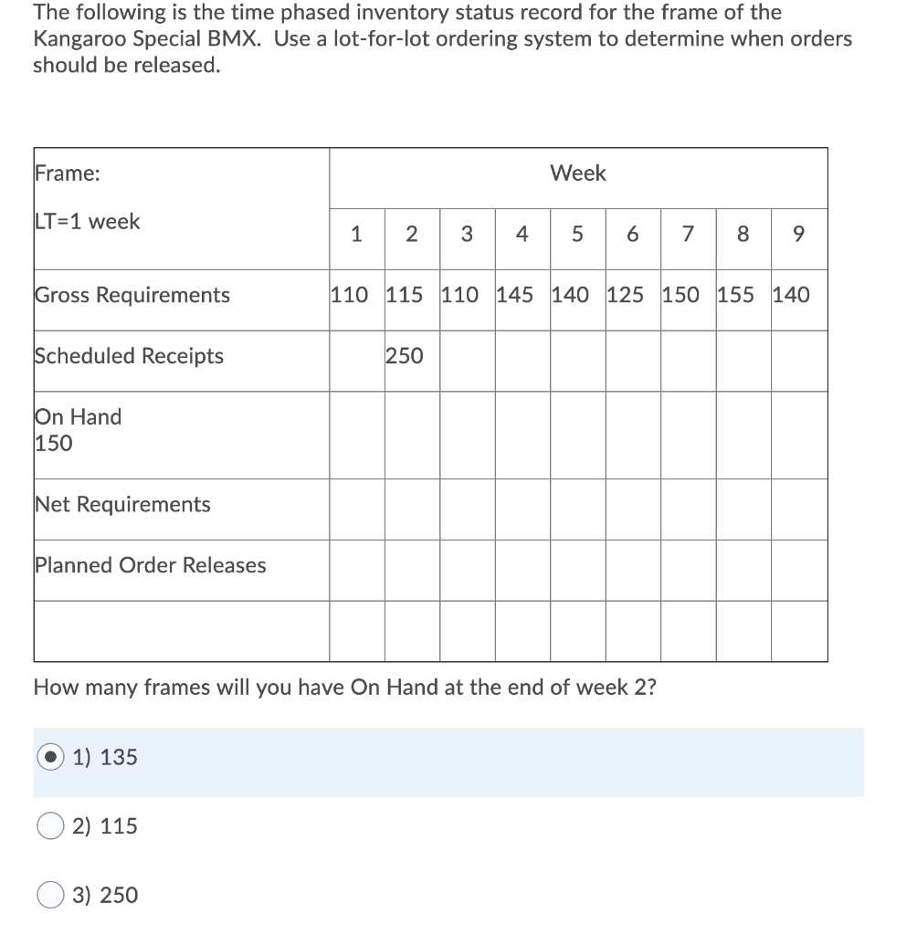 The following is the time phased inventory status