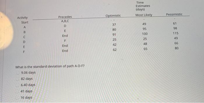 Time Estimates (days) Most Likely Pessimistic