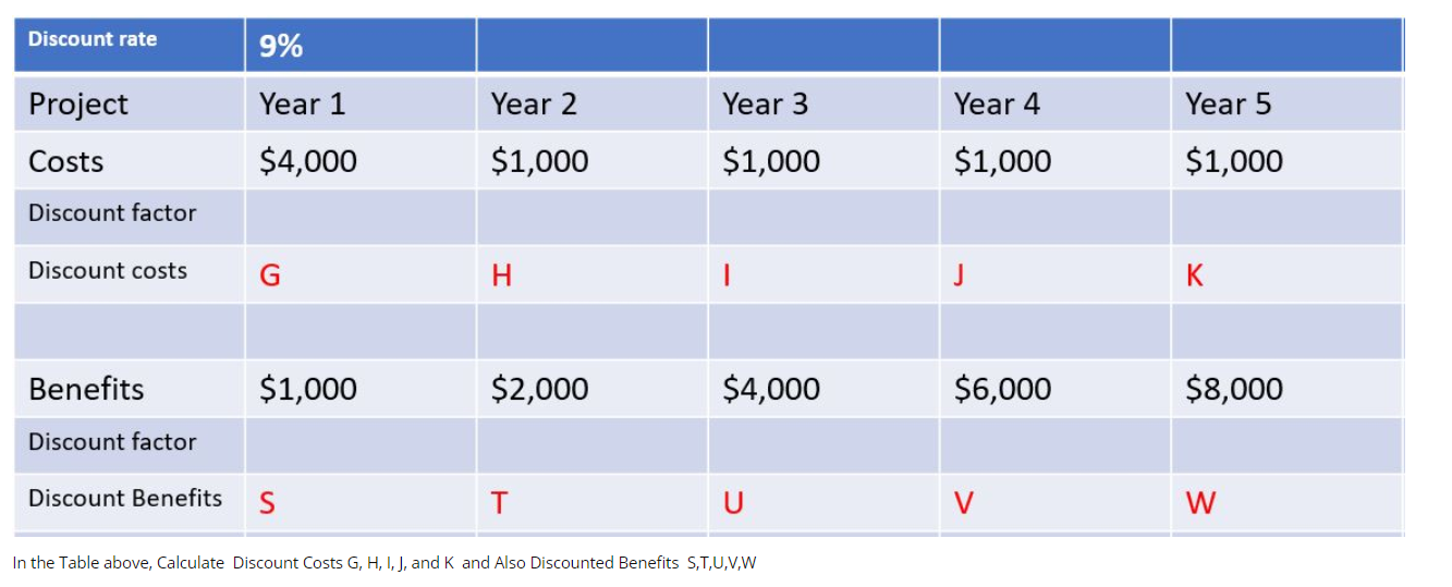 Discount rate 9% Project Year 1 Year 2 Year 3