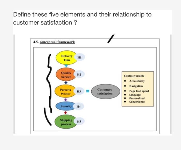 Define these five elements and their relationship