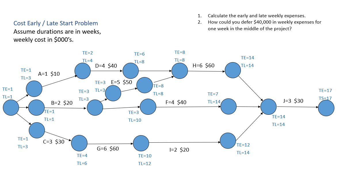 40,000 1. 2. Cost Early / Late Start Problem