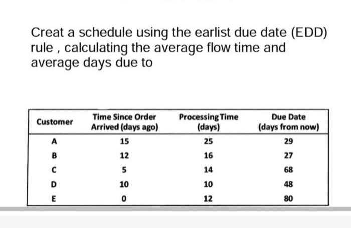 Creat a schedule using the earlist due date (EDD)