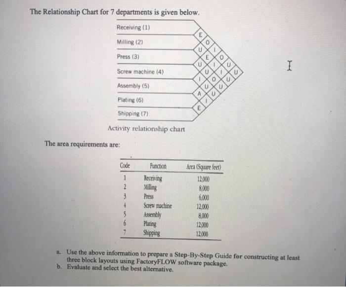 The Relationship Chart for 7 departments is given