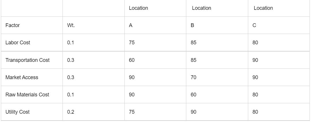 A location analysis has been narrowed down to