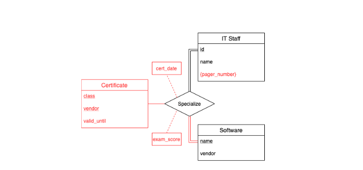 Consider the below ER diagram fragment which