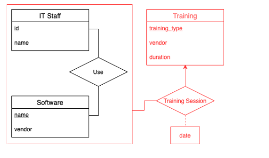 Consider the below ER diagram fragment which
