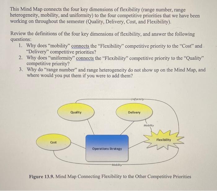 This Mind Map connects the four key dimensions of