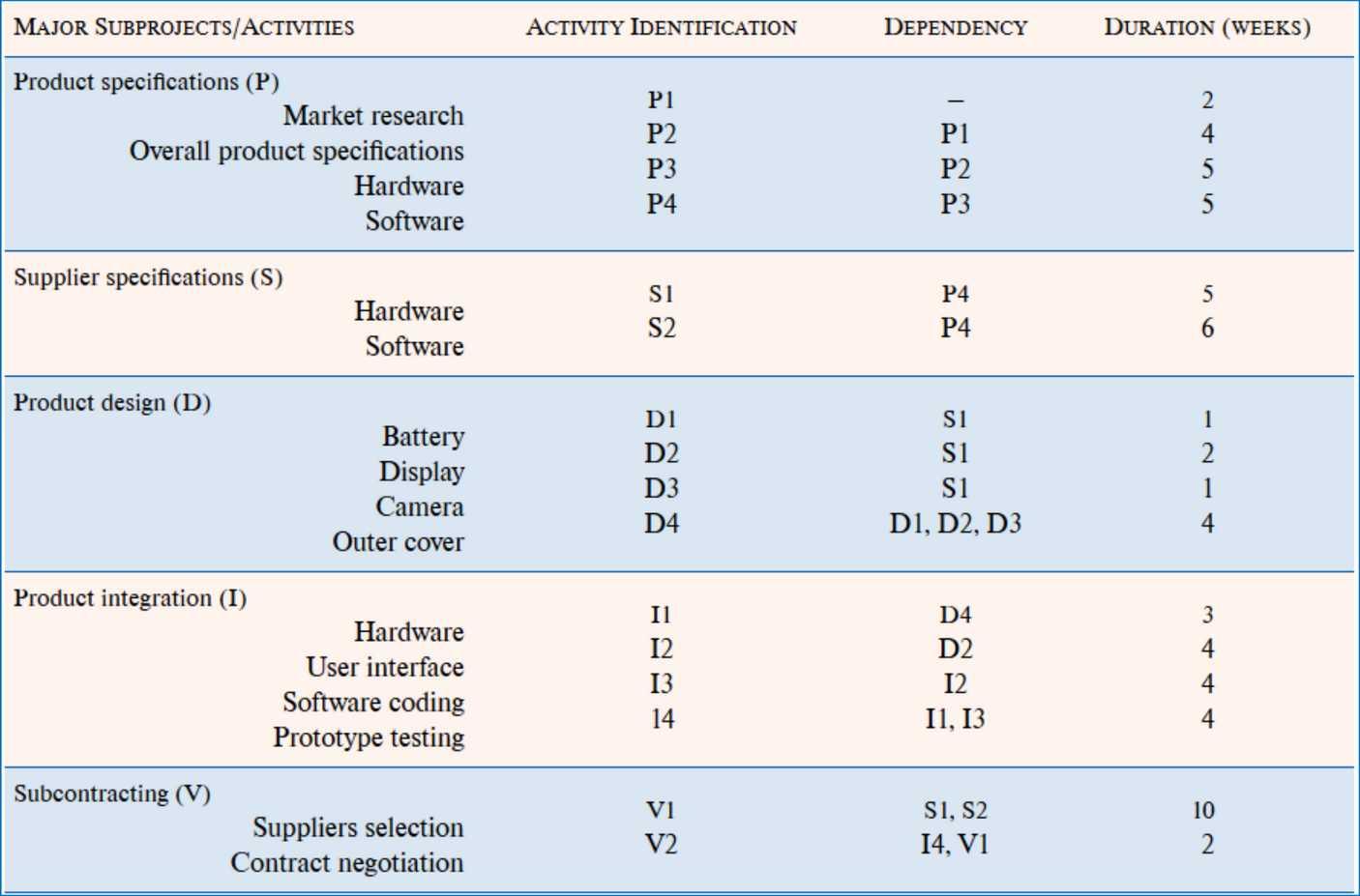 you work for a company that makes cell phones and
