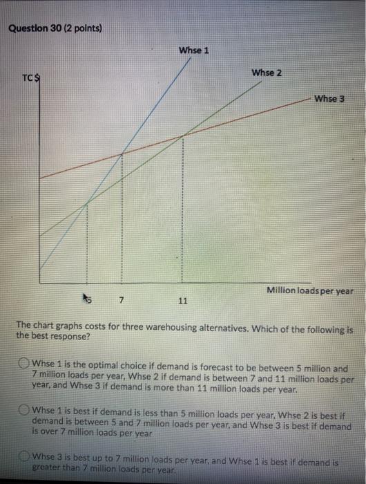 Question 30 (2 points) Whse 1 Whse 2 TC $ Whse 3