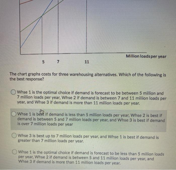 Question 30 (2 points) Whse 1 Whse 2 TC $ Whse 3