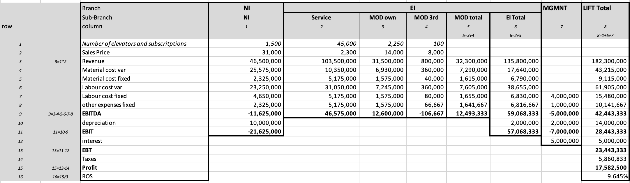 a) Conduct a Variance / Profitability Analysis