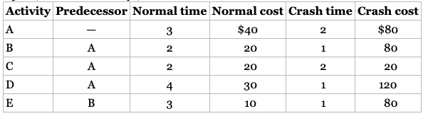 Given the following project (all times are in