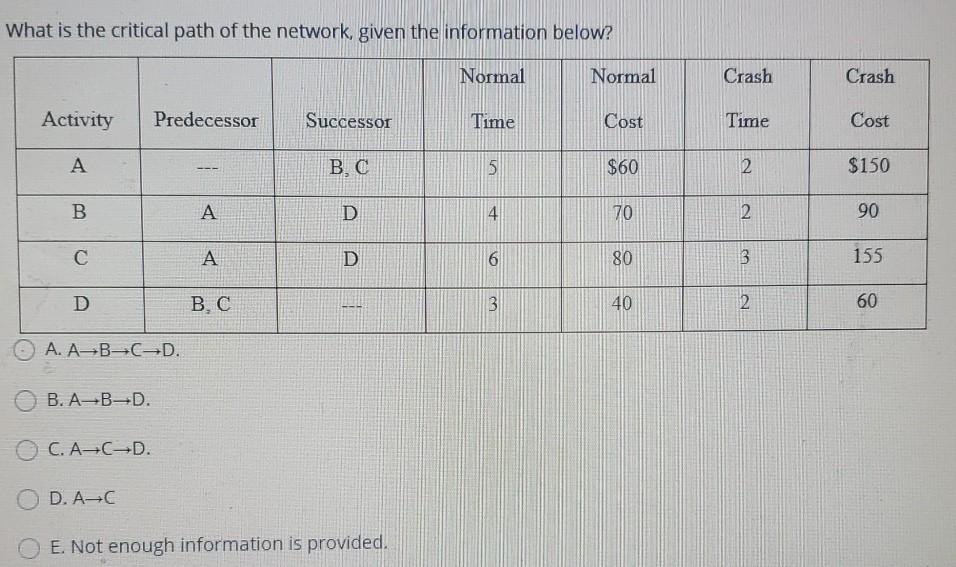 What is the critical path of the network, given