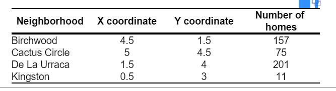 Operations Management Y coordinate Neighborhood X