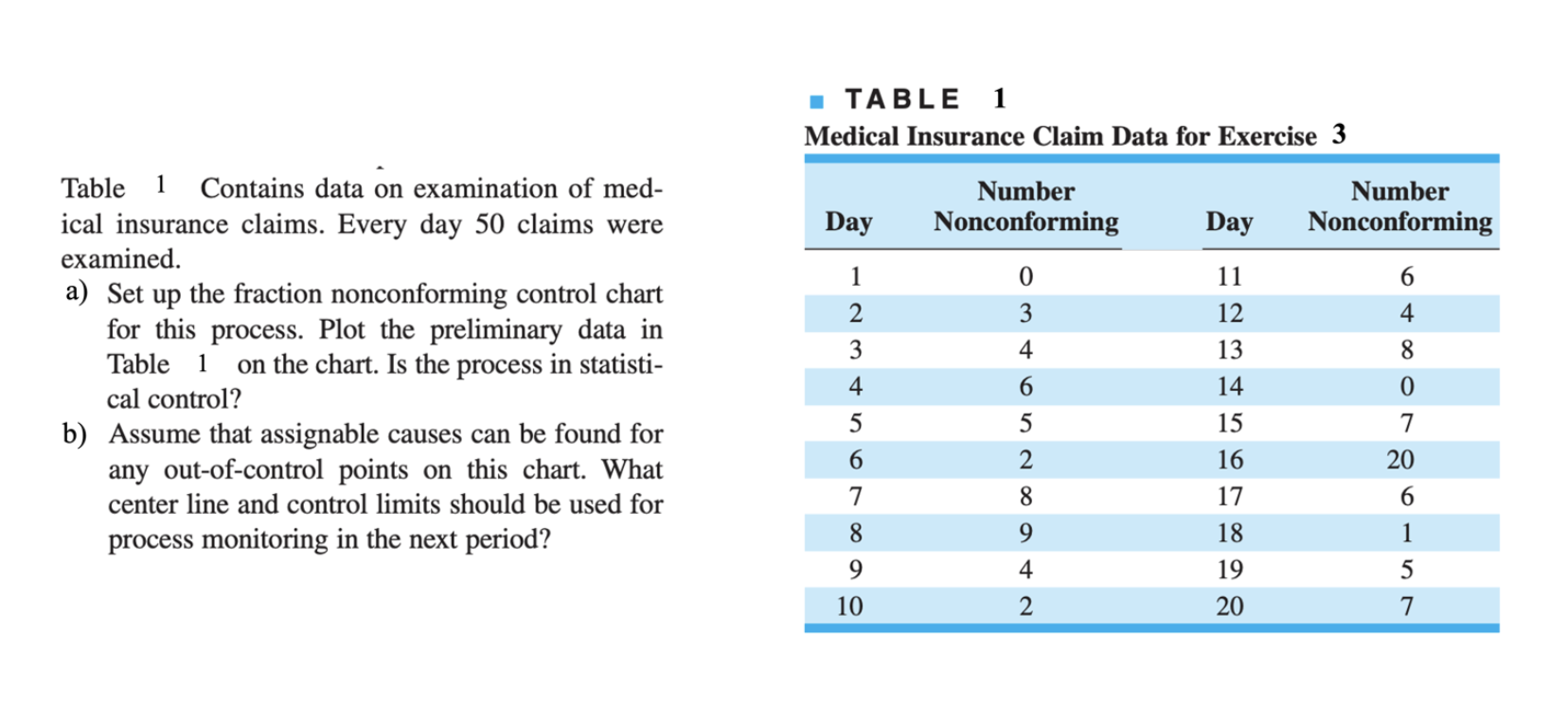 Medical Insurance Claim Data for Exercise 3 Table