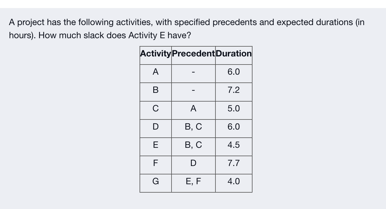A project has the following activities, with