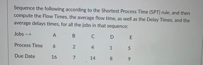 Sequence the following according to the shortest