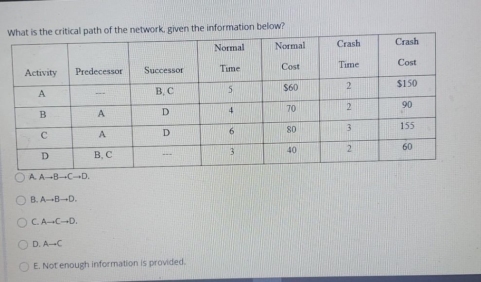 What is the critical path of the network, given
