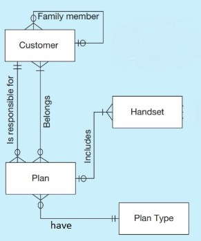 (8 pts) A cellular operator needs a database to