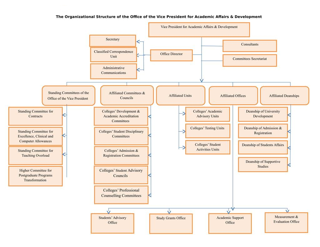 Compare the organizational structure in the